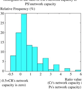 Fig. 6. The histogram of the ratio of CR’s network capacity to PS’s network capacity.