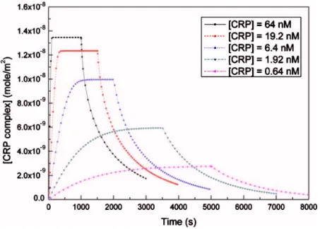 FIG. 3. 共Color online兲 The average surface concentra- concentra-tion of CRP-anti-CRP complex along the surface as a function of time for different CRP bulk concentrations.