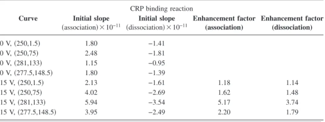 FIG. 4. 共Color online兲 The surface concentration of CRP complex as a function of time with or without applying voltage for the four locations defined in Fig