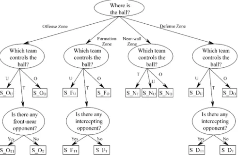 Fig. 11. The improved decision tree for the strategy-based decision-making system.