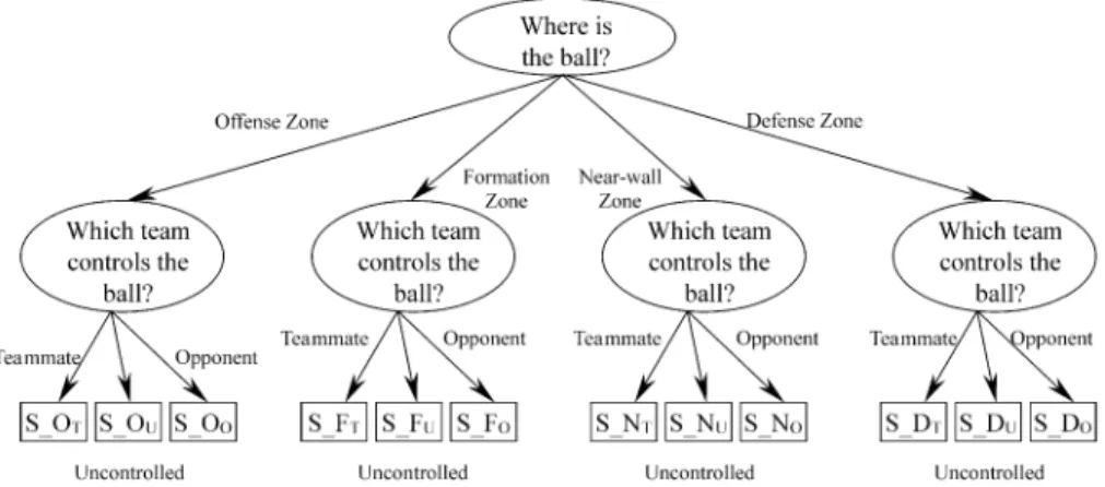 Fig. 2. The decision tree which implements the strategy-based decision-making system.