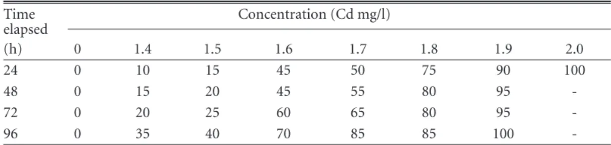 Table 3. Mortality rates (%) of Varicorhinus barbatus exposed to different concentrations of mercu- mercu-ry for various time periods.