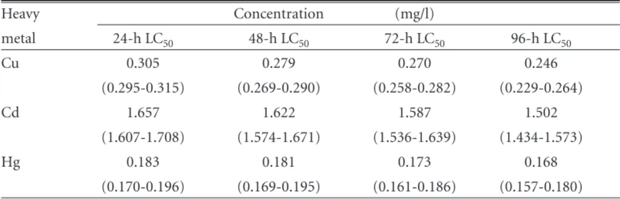 Table 4. LC 50 values of copper, cadmium, and mercury, and 95% confidence limits for Varicorhinus barbatus at different time periods (h)