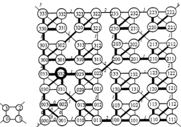 Figure  1.  The structures  of  K(4,  1)  and  K(4,  3).  The latter  also  shows the  spamng  tree  rooted  at 032  that results  from  Chen  and  Duhs broadcasting  algorithm