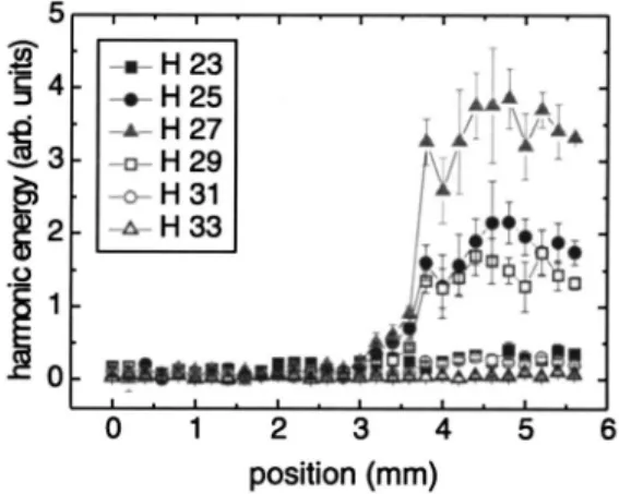 Fig. 4. Energy of the harmonics as a function of position at a cluster-jet backing pressure of 400 psi for various  har-monic orders.