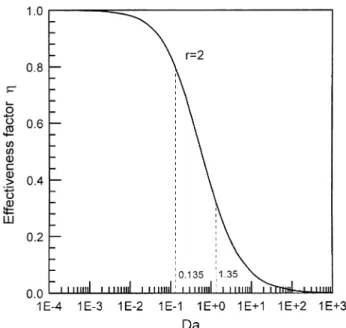 Fig. 4. Operating range of Damkohler number and corresponding effec- ¨ tiveness factor for potassium alum system.