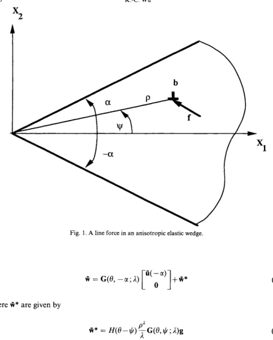 Fig.  1. A  line force in an  anisotropic elastic wedge. 