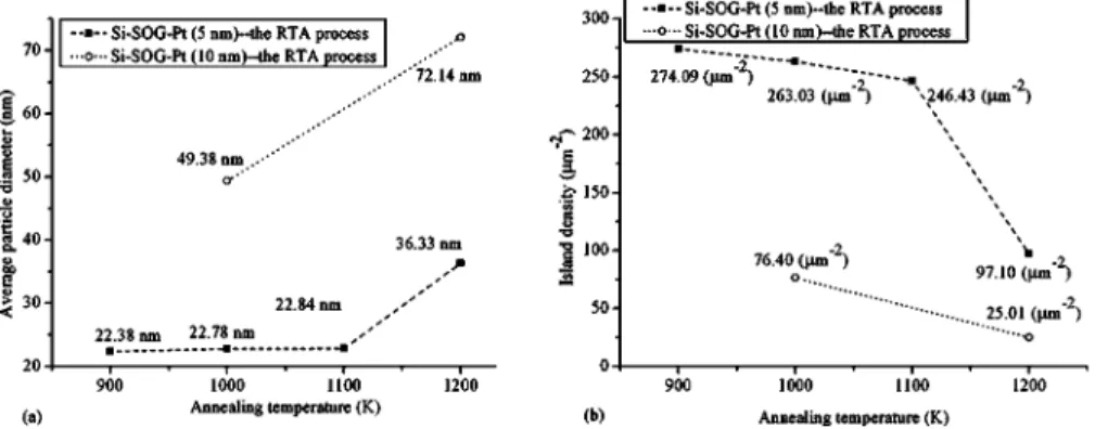 TABLE I. Island formation conditions using the RTA and the vacuum processes.