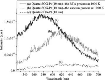 FIG. 6. The micro-PL spectra for the samples with 5 nm initial thickness annealed at different temperatures by the RTA process