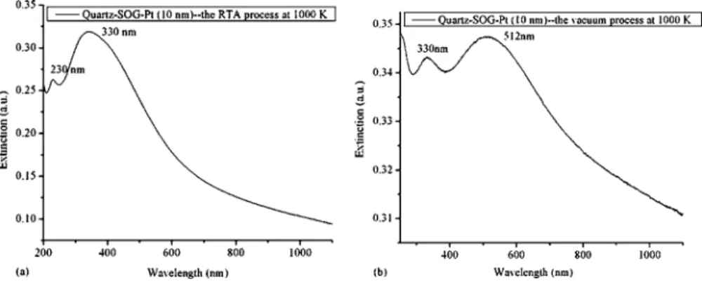 FIG. 9. The extinction spectra of the samples on quartz substrates with 共a兲 the 10 nm Pt thin film annealed by the RTA process at 1000 K and 共b兲 the 10 nm Pt thin film annealed by the vacuum process at 1000 K.