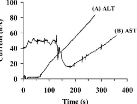 Figure 4. Calibration graphs of the sensor for the determination of AST activity.