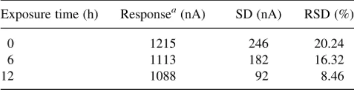 Table 1. Effect of the exposure time in saturated glutaraldehyde vapor on the response characteristics of the sensor