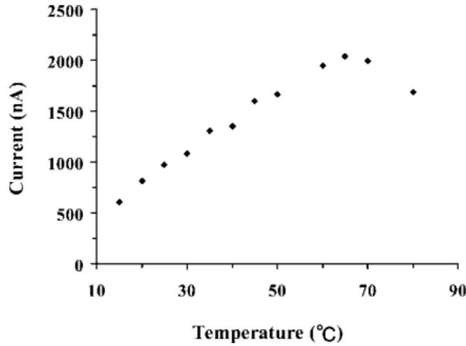 Figure 1. Effect of temperature on the response of the sensor. Measurements were carried out with 100 mM MSG as the substrate in 100 mM sodium phosphate buffer (pH 7.0)