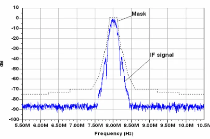 Fig. 5. The spectrum of the EDGE signal through DSP engine. 