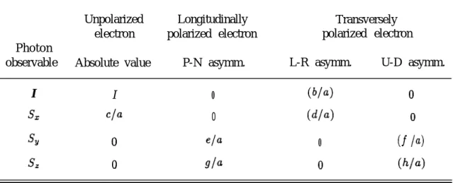 TABLE II. Asymmetry parameters with &amp;dependence for radiation from atoms after elec- elec-tron-impact excitation.