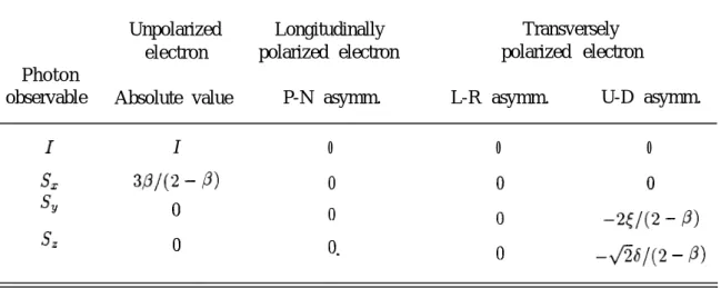 TABLE III. Asymmetry parameters at 0 = r/2 in the electric dipole approximation.