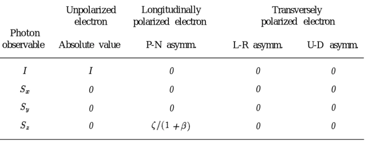 TABLE IV. Asymmetry parameters at 8 = 0 in the electric dipole approximation.