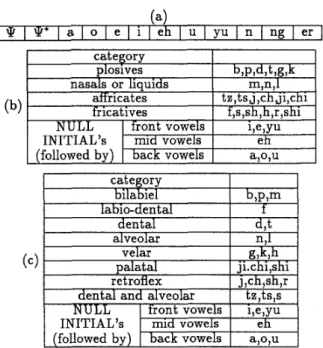 Table  1:  (a)The  12  classes  of  the  ending  phonemes  of  FINAL’s,  and  (b), (c)  the classification  of  the  INI-  TIAL’S into 7 and 11 classes