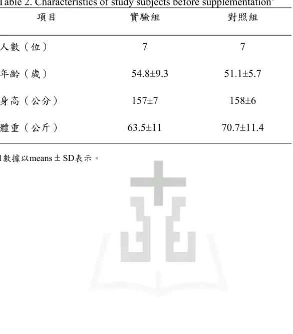 Table 2. Characteristics of study subjects before supplementation 1