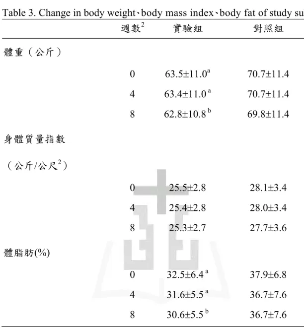 Table 3. Change in body weight ǵbody mass indexǵbody fat of study subjects 1
