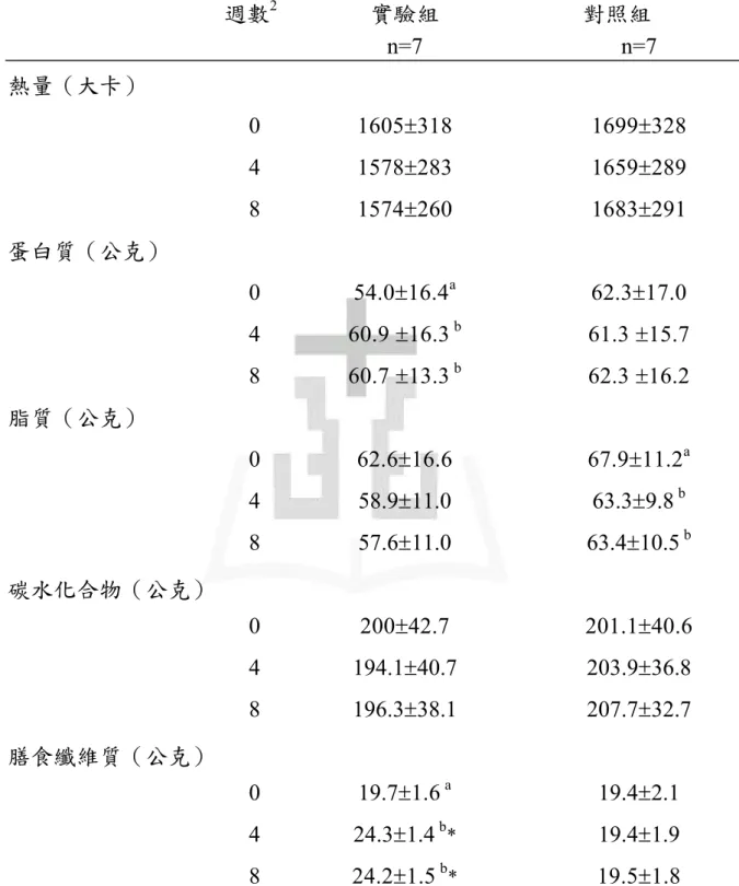 Table 4. Average daily intake of energy, protein, fat, carbohydrate, dietary  fiber 1 ຼኧ 2 ჴᡍಔ n=7 ჹྣಔ n=7 ዗ໆȐεьȑ   0  1605r318 1699r328  4  1578r283 1659r289  8  1574r260 1683r291 ೈқ፦ȐϦլȑ Γ  0  54.0r16.4 a  62.3r17.0  4  60.9  r16.3  b  61.3 r15.7  8  60.