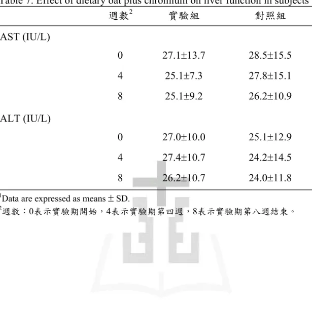 Table 7. Effect of dietary oat plus chromium on liver function in subjects 1