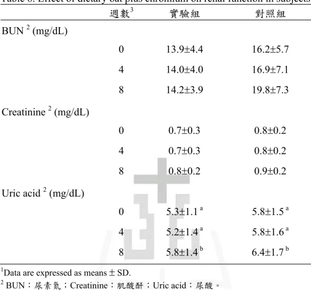 Table 8. Effect of dietary oat plus chromium on renal function in subjects  1