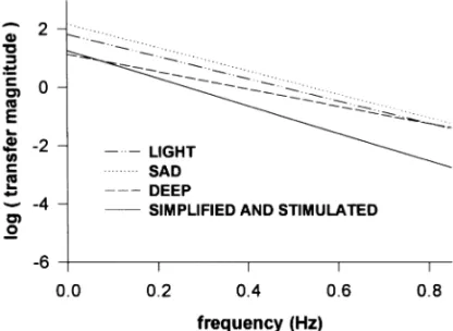 Fig. 3. Comparison of the regression lines obtained in LIGHT (dash- (dash-dot-dot line), SAD (dotted line) and DEEP (dashed line) conditions in the present study, and the heart blocked, captopril treated,  paral-yzed, respired and centrally stimulated cond
