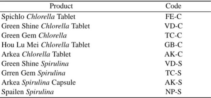 Table 1. Microalgal dietary supplement products in study