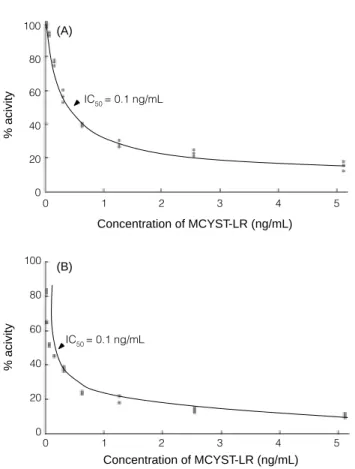 Figure 3. Regression of the inhibition of PP-1 activities by MCYST- MCYST-LR at different concentrations from 0.02 to 0.64 ng/mL, with a 10 min pre-incubation of enzyme and toxin.