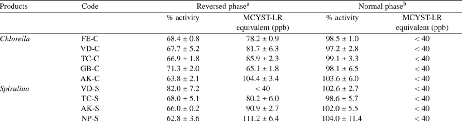 Table 3. Toxin contents before and after Si SPE sample preparation using PP-1 inhibition assay on MCYST-LR-spiked microalgal products