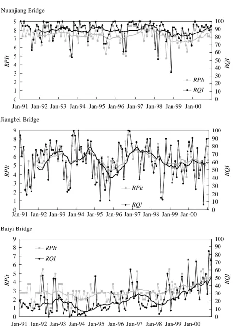 Fig. 7. The temporal changes of monthlytime series (thin line) and 12-months moving average (thick line) for RPIt and RQI.