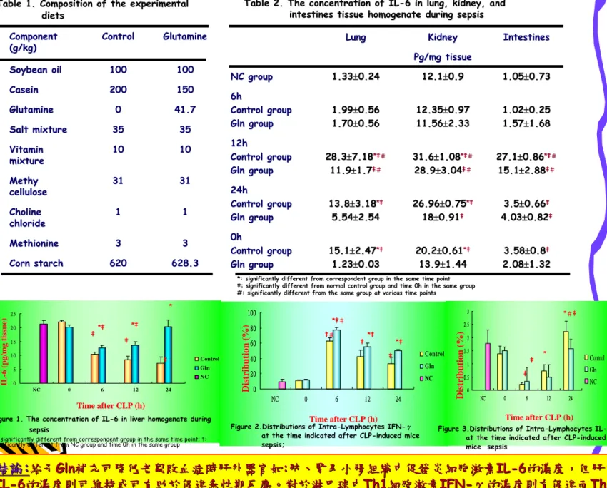 Table 1. Composition of the experimental  Composition of the experimental  diets