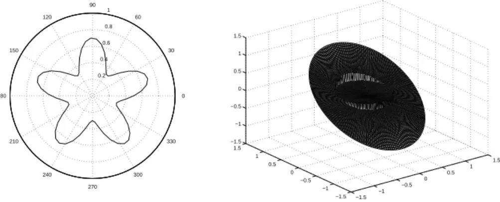 Fig. 5.1. (a) The domain r = 1 and the interface r = 0.5 + 0.2 sin(5θ) used in Table 5.2 and Table 5.3