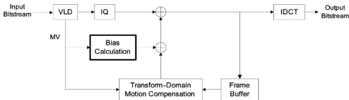 Fig. 6. Transform-domain MPEG-2 decoder with bias compensation.