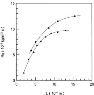 Fig. 3. Plots of growth rate versus crystal size for potassium alum and potassium sulfate crystals: ( 䢇) KSO [12]; (䉱)  K-alum [25].