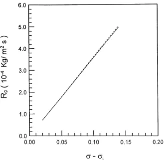 Fig. 5. Comparison of potassium alum growth rates at 296.5 K for dense and lean bed: (*) dense bed [18]; (- - - -) lean bed [24].