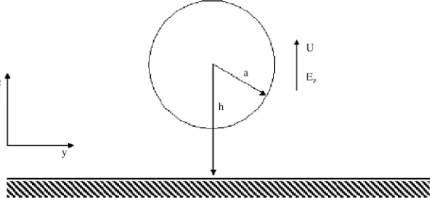 Fig. 1. The electrophoresis of a liquid drop of radius a moves with velocity U normal to a plane as a response to a uniform applied electric ﬁeld E z in the z-direction where h is the drop–plane distance.