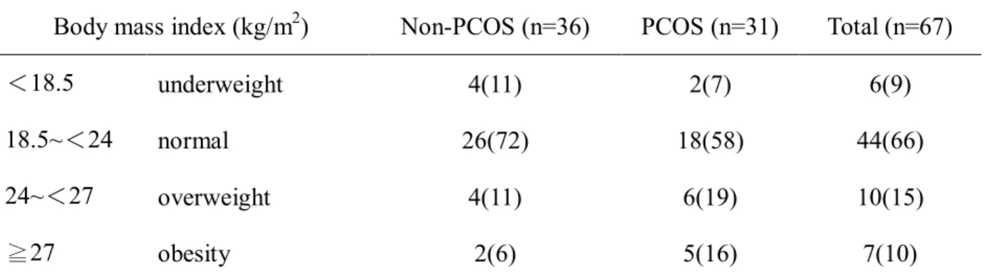 Table  4  Body  mass  index  distrubution  non-polycystic  ovary  syndrome  and  polycystic  ovary  syndrome groups 