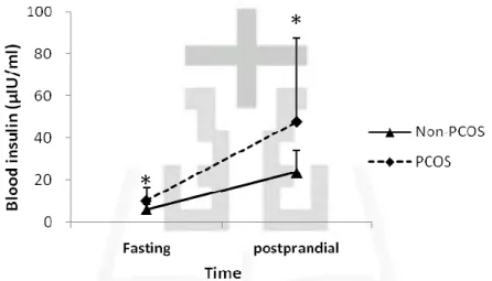 Figure 7 Fasting blood insulin of the non-PCOS (6.2 ± 2.2 µIU/ml) and PCOS (10.1 ± 6.5  µIU/ml) group and postprandial blood insulin of the non-PCOS (23.7 ± 10.6 µIU/ml) and  PCOS ( 47.8 ± 40.5 µIU/ml) group