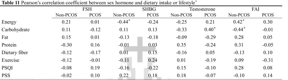 Table 11 Pearson’s correlation coefficient between sex hormone and dietary intake or lifestyle 1