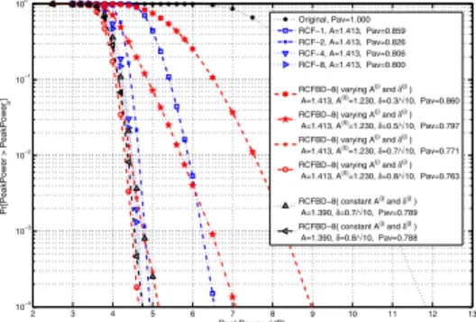 Fig. 4. Power Spectral Density(PSD) under 3dB Backoff for 16-QAM/128-OFDM