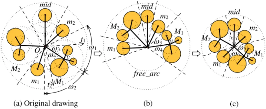 Figure 4: An approach for minimizing the drawing area where each shaded circle is a star graph.