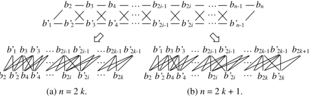 Figure 6: The structure of G (b 1 ,b ′ n ) . The nodes with odd (resp. even) index are placed on the upper (resp