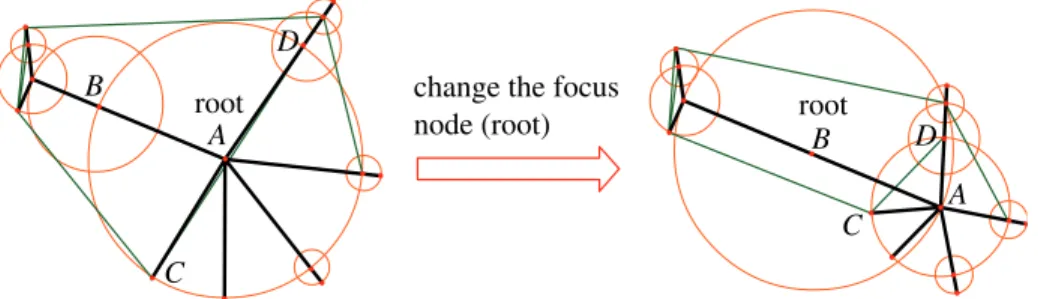 Figure 8: Interacting with a balloon drawing. The focus node (root) is changed from node A to node B.
