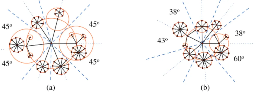 Figure 1: Illustration of balloon drawings with (a) even angles and (b) uneven angles.