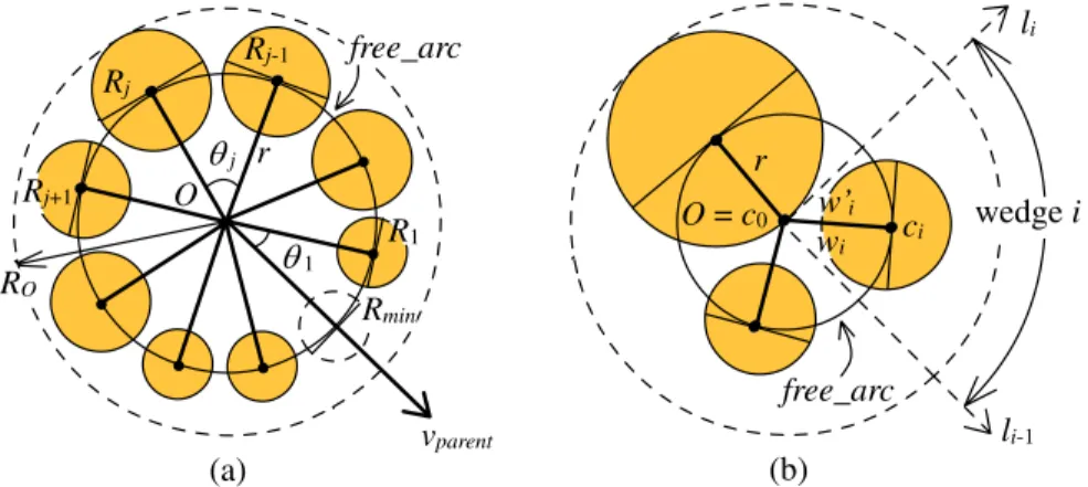 Figure 2: The SNS model. (a) Node O is not the root, and the edge between O and its parent goes through a circle with radius R min ; (b) is a star graph centered at c 0 