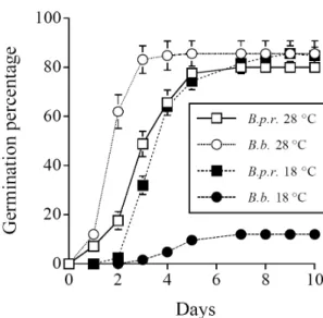 Table 4. Means (± s.e., n =6) of relative growth rate of plant  height (RGR), total biomass, root mass ratio (RMR), shoot  mass ratio (SMR), lateral branch mass ratio (LBMR) and  reproductive part (including capitula and seeds) mass ratio  (RPMR) and root/