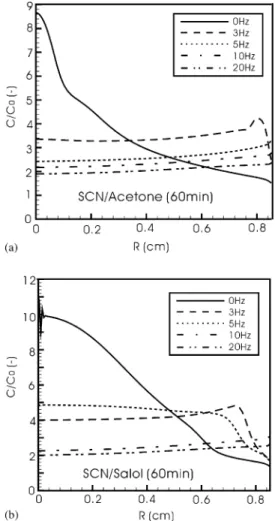 Fig. 7. Effects of angular vibration frequency on the interface shape and morphological instability at 60 min: (a) SCN/acetone; (b) SCN/salol.