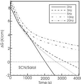 Fig. 13. Evolution of the superheating gradients at three different places of the interface for SCN/salol at 3 Hz.
